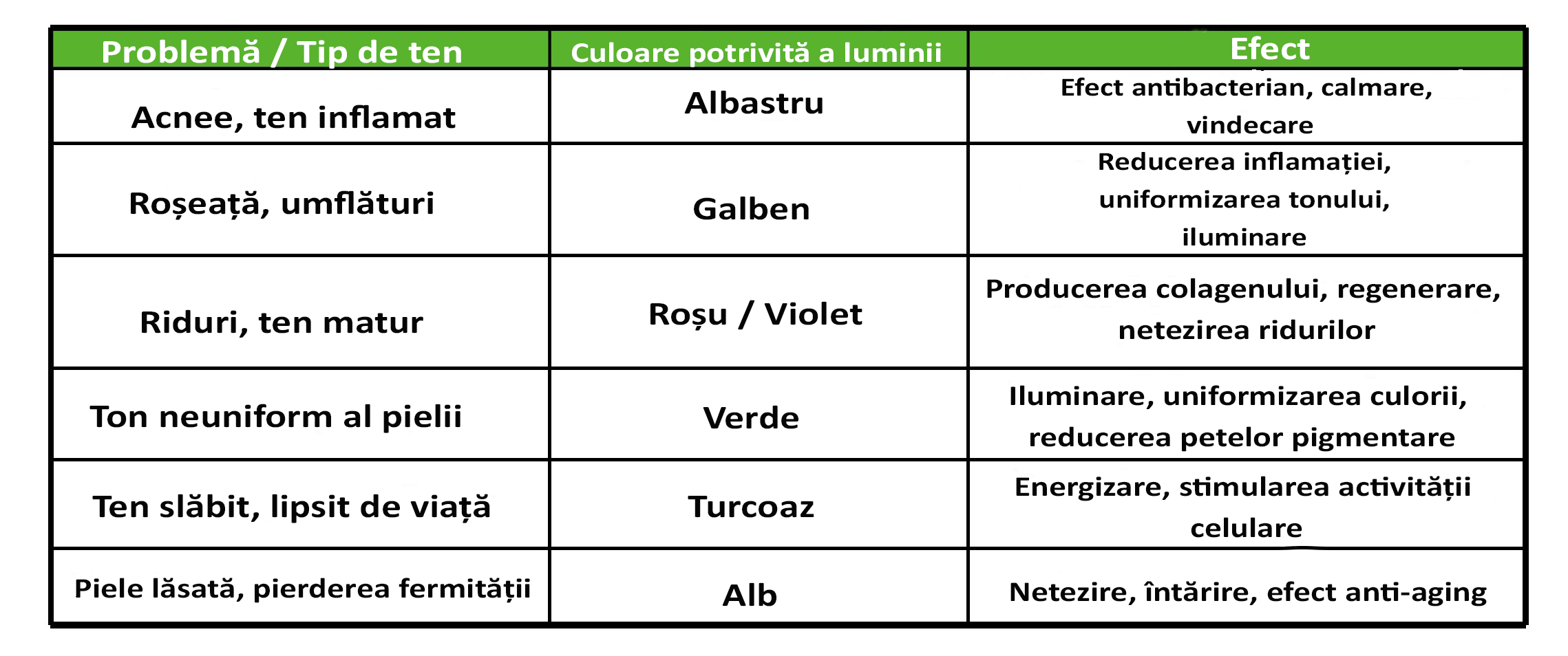 Comparație între diferitele tipuri de lumini din măștile LED.