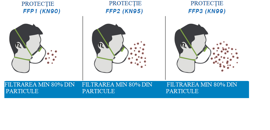 Mască FFP2 fără supapă de expirație, 10 buc.