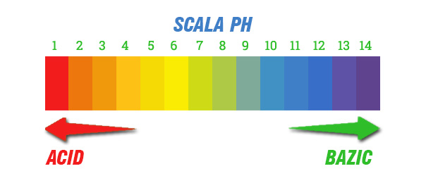 Benzi indicatoare pentru PH 0-12